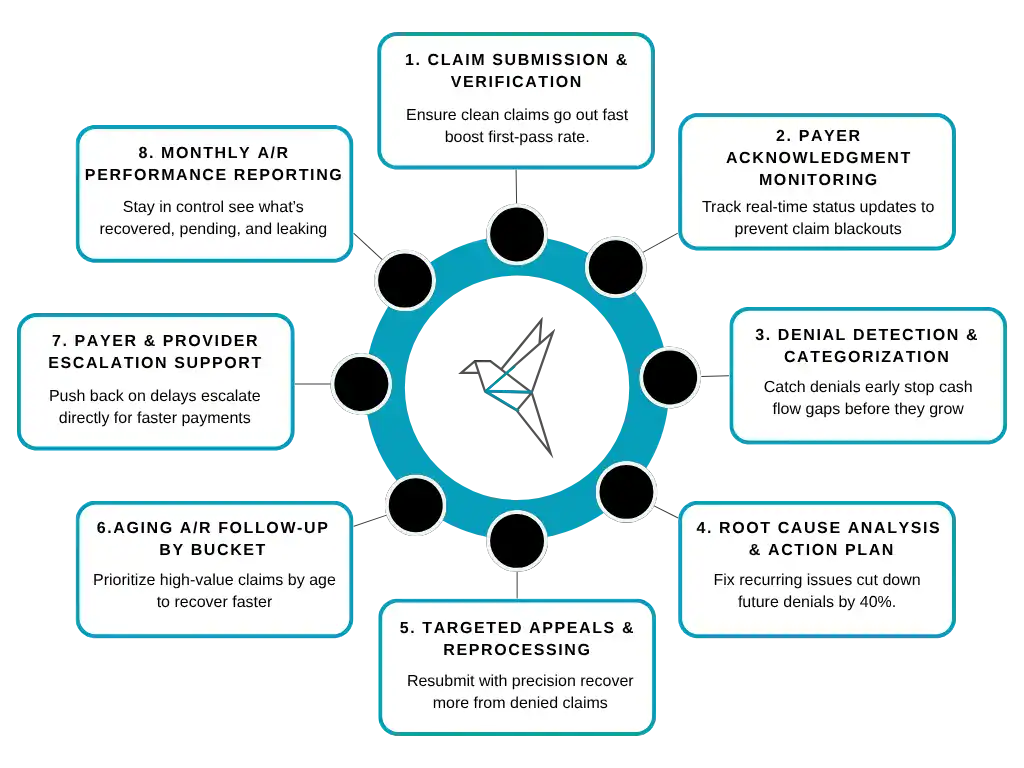 Accounts receivable cycle showing claim submission, payer monitoring, denial management, appeals, aging follow-ups, escalations, and AR performance reporting