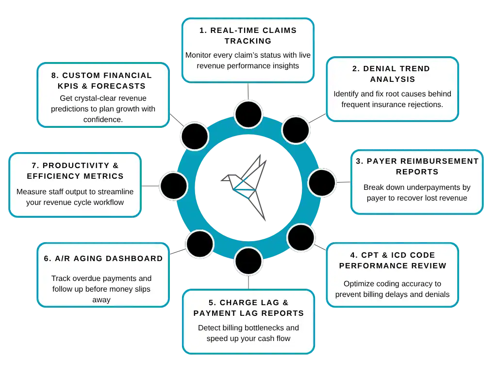 Healthcare analytics and reporting workflow showing claims tracking, denial analysis, payer reports, coding performance, and AR insights