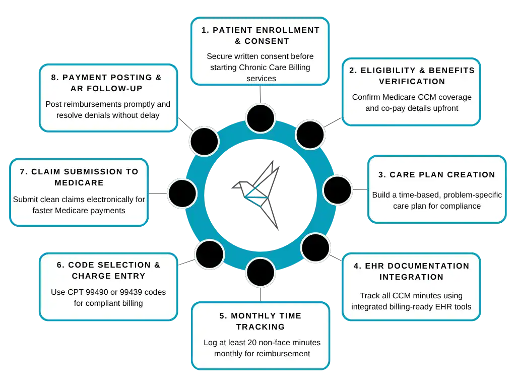 Chronic care management workflow including patient enrollment, eligibility verification, care plan creation, coding, and Medicare claim submission