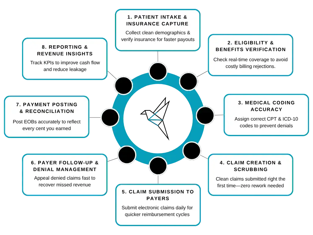 Medical billing workflow process including intake, coding, claim submission, payment posting, and denial management